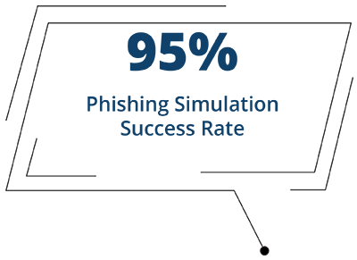95% phishing simulation success rate.