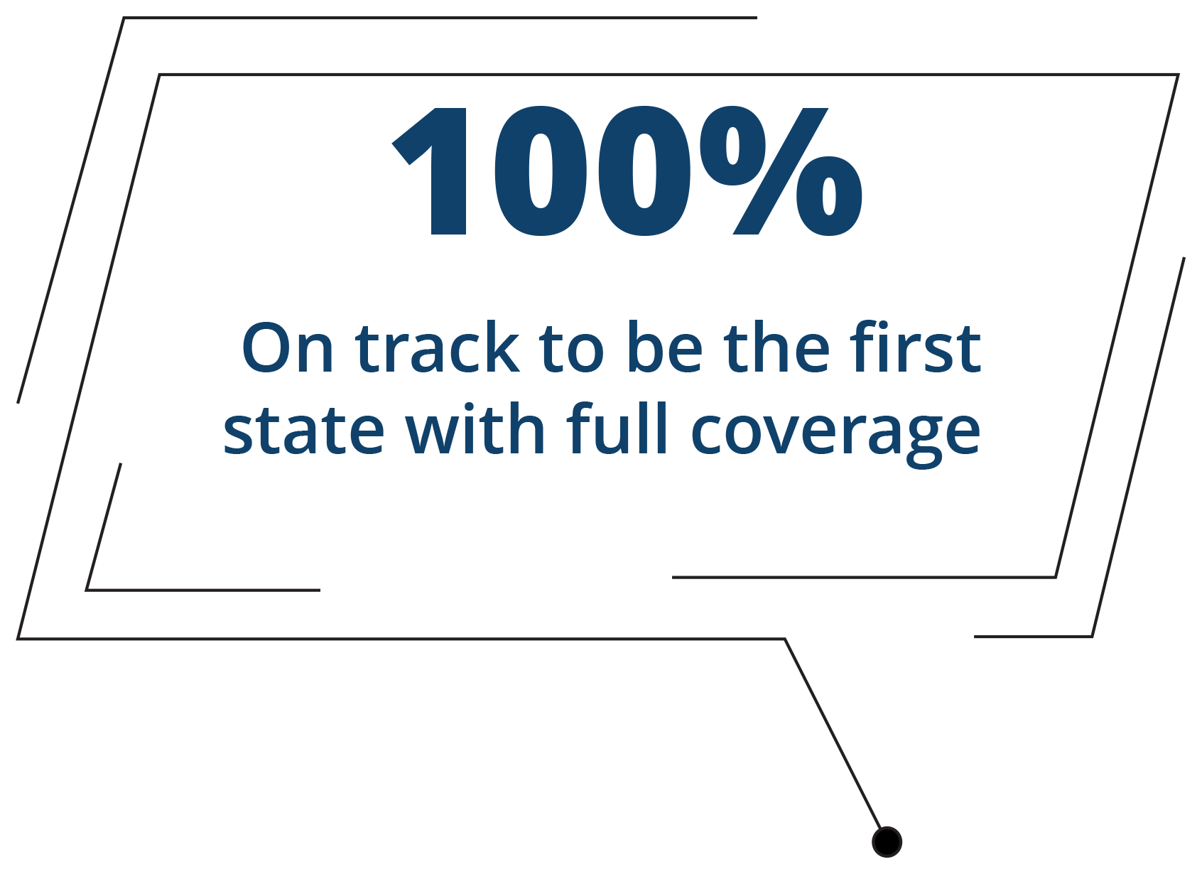 100% on track to be the first state with full coverage.