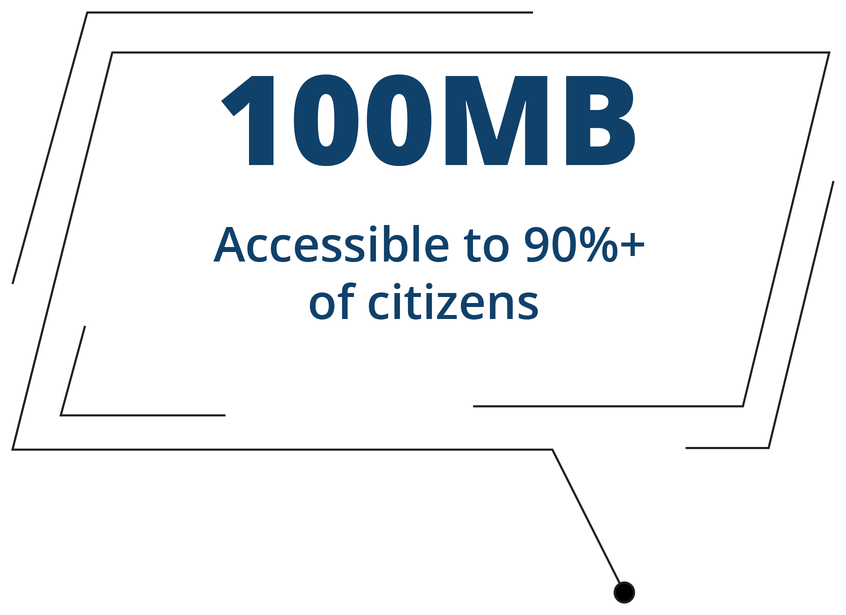 100MB accessible to 90 percent plus of citizens.