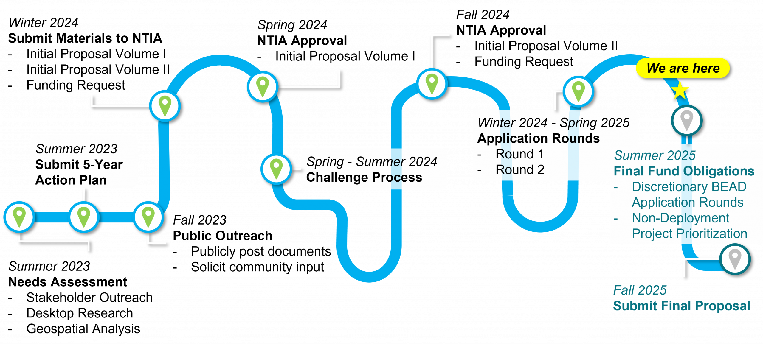 Bead Program Timeline