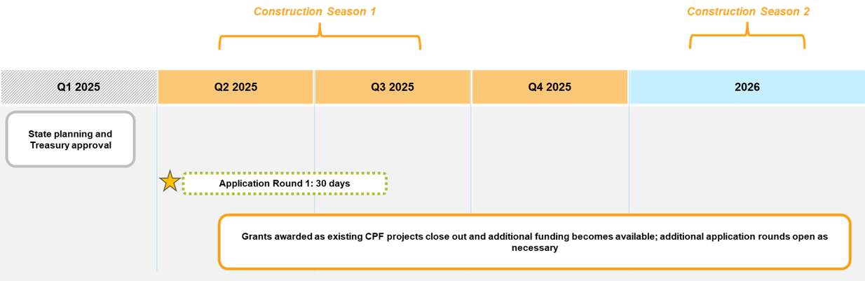 Grants awarded as existing CPF projects close out and additional funding becomes available; additional application rounds open as necessary