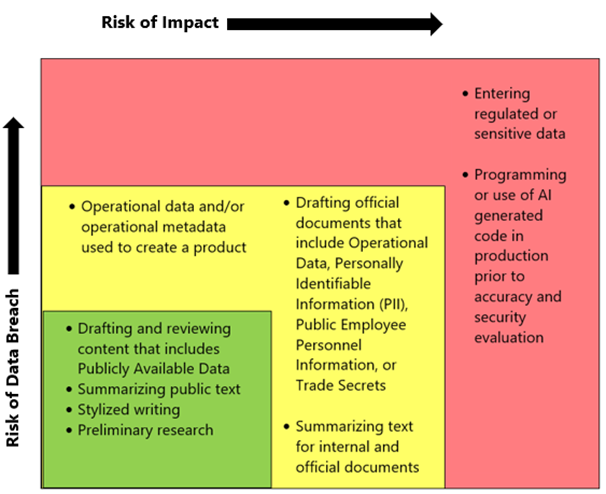 Risk of data break and risk of impact