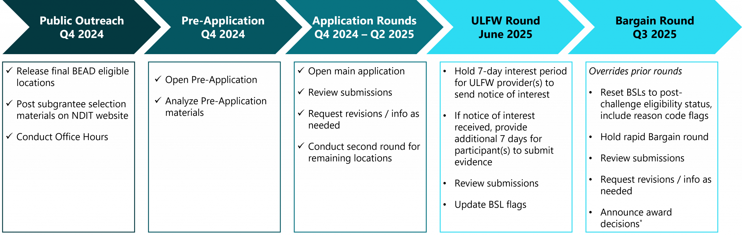 North Dakota BEAD Subgrantee Selection Target Timeline