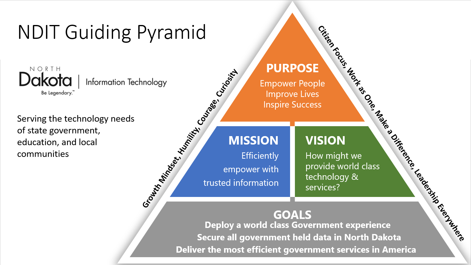 NDIT Guiding Pyramid