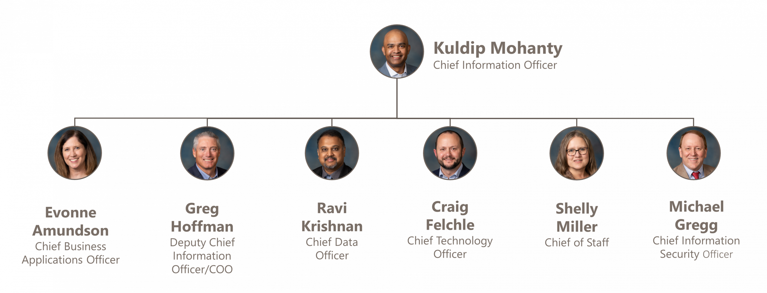 Kuldip Mohanty is the chief information officer, leads staff of Greg Hoffman, Evonne Amundson, Ravi Krishnan, Shelly Miller, Craig Felchle, and Michael Gregg.