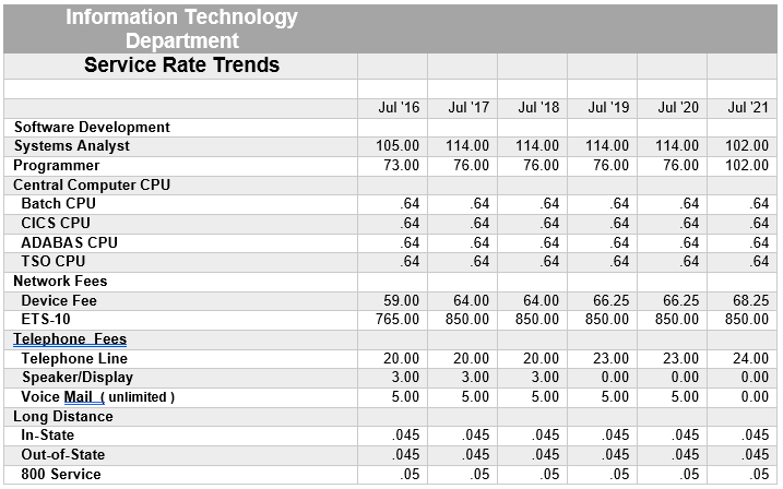 Service Rate Trends