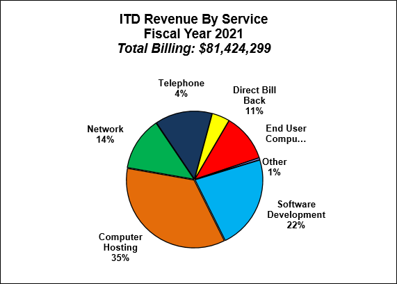 Revenue by Services