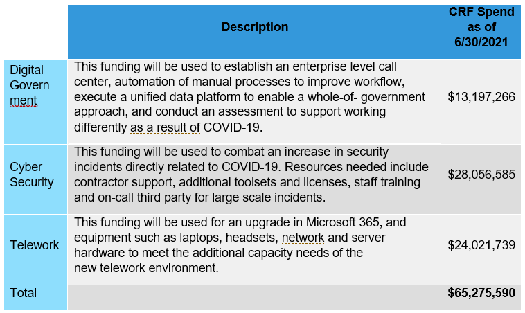 Operational Update-digital government, cybersecurity, telework spend. 