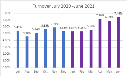 Turnover Rates