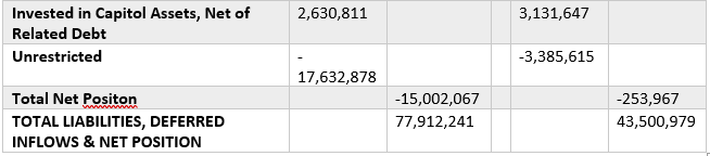 financial Statement total liabilities, deferred inflows and net position 77,912, 241