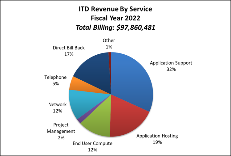 ITS revenue by service is broken down total billing for the year is $97,860,481