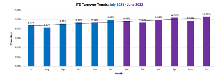 Turnover trends June listed 10.59%