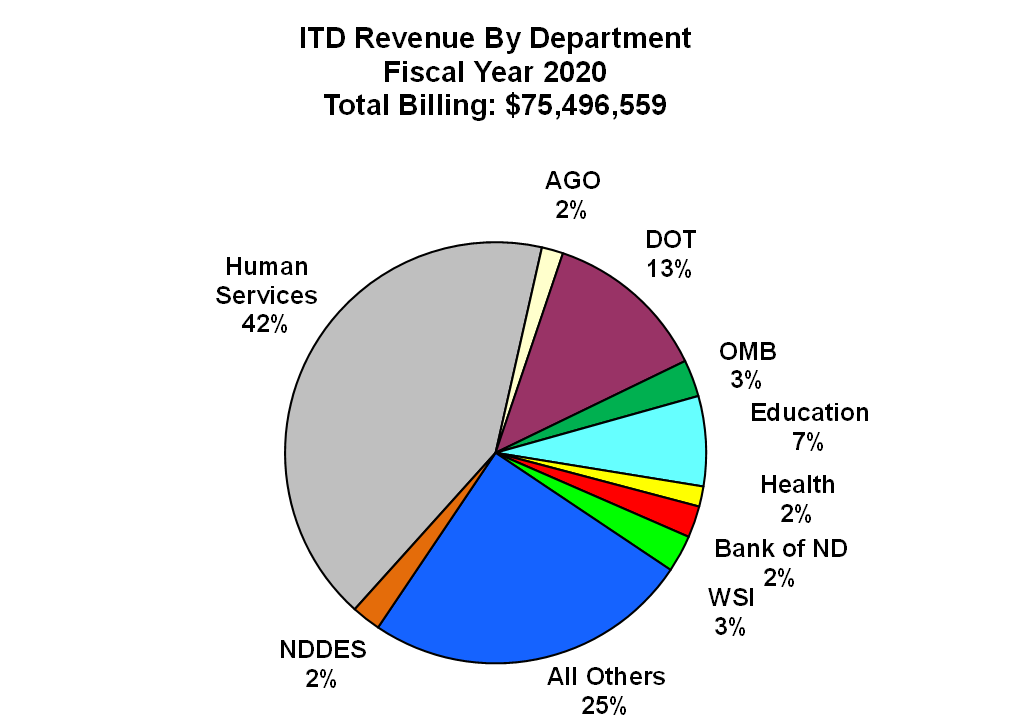 pie chart