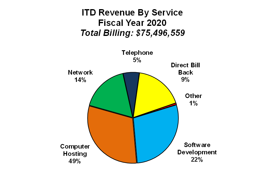 Services pie chart