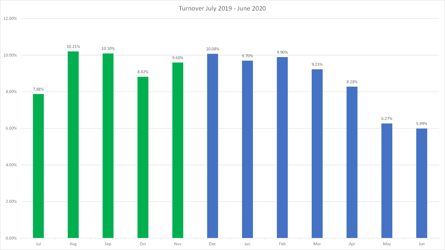 turnover graph