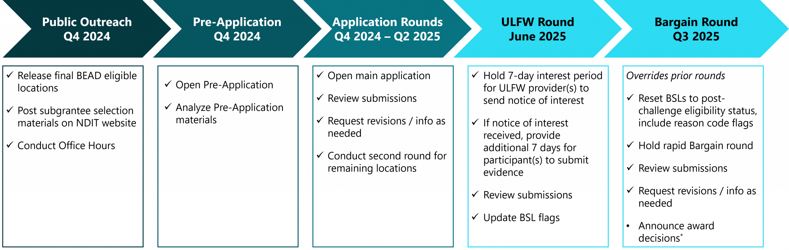 BEAD Timeline showing steps from Q4 2024 through Q3 2025