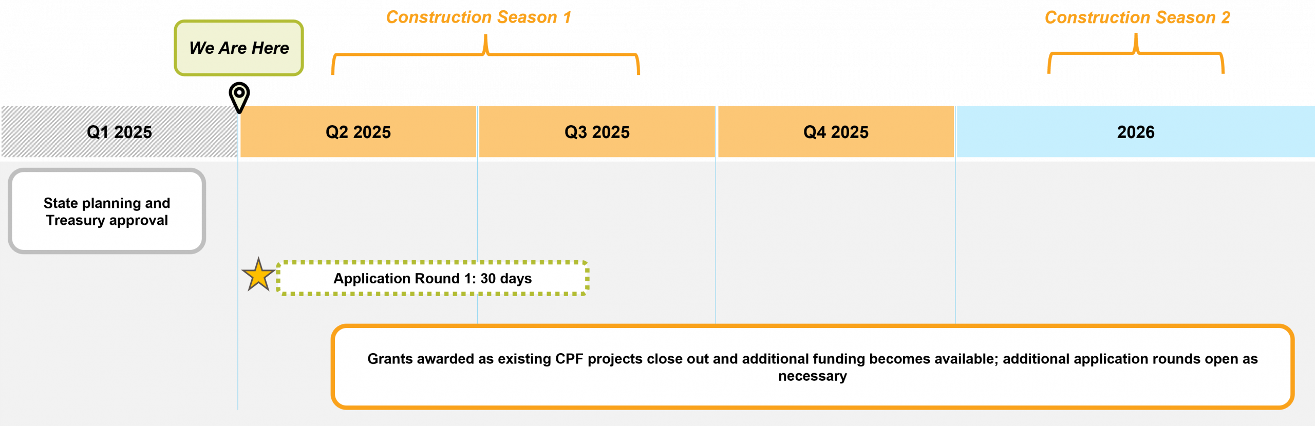 Timeline showing we are here at the start of Q2 2025, with application round one highlighted