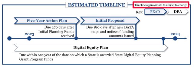 Estimated timeline for the digital equity plan goes through 2024