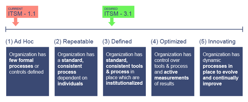 ITSM Rating