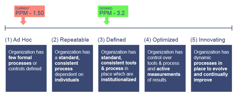 PPM Rating
