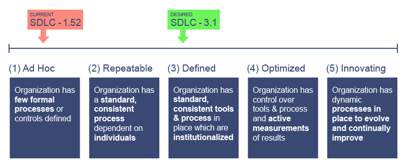 SDLC Rating
