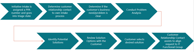 Flow chart of initiative intake. Goes to triage, potential problems, solutions, customer contacted. resolution. 