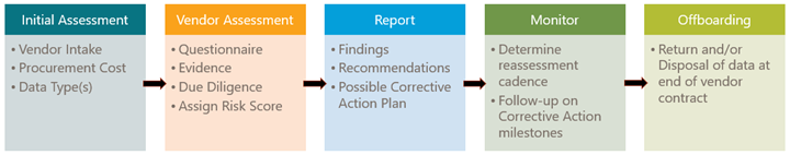 Initial assessment-vendor assessment- report-monitor-offboarding