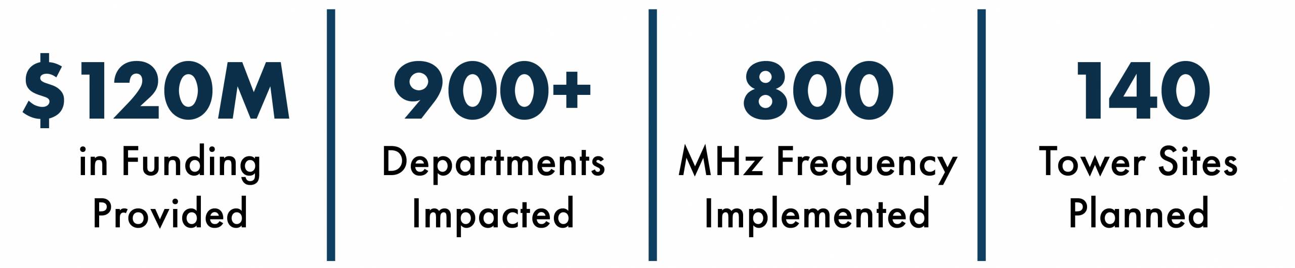 Graphic indicating $120 million in funds, 900+ departments impacted, an 800 megahertz frequency, and 140 tower sites planned